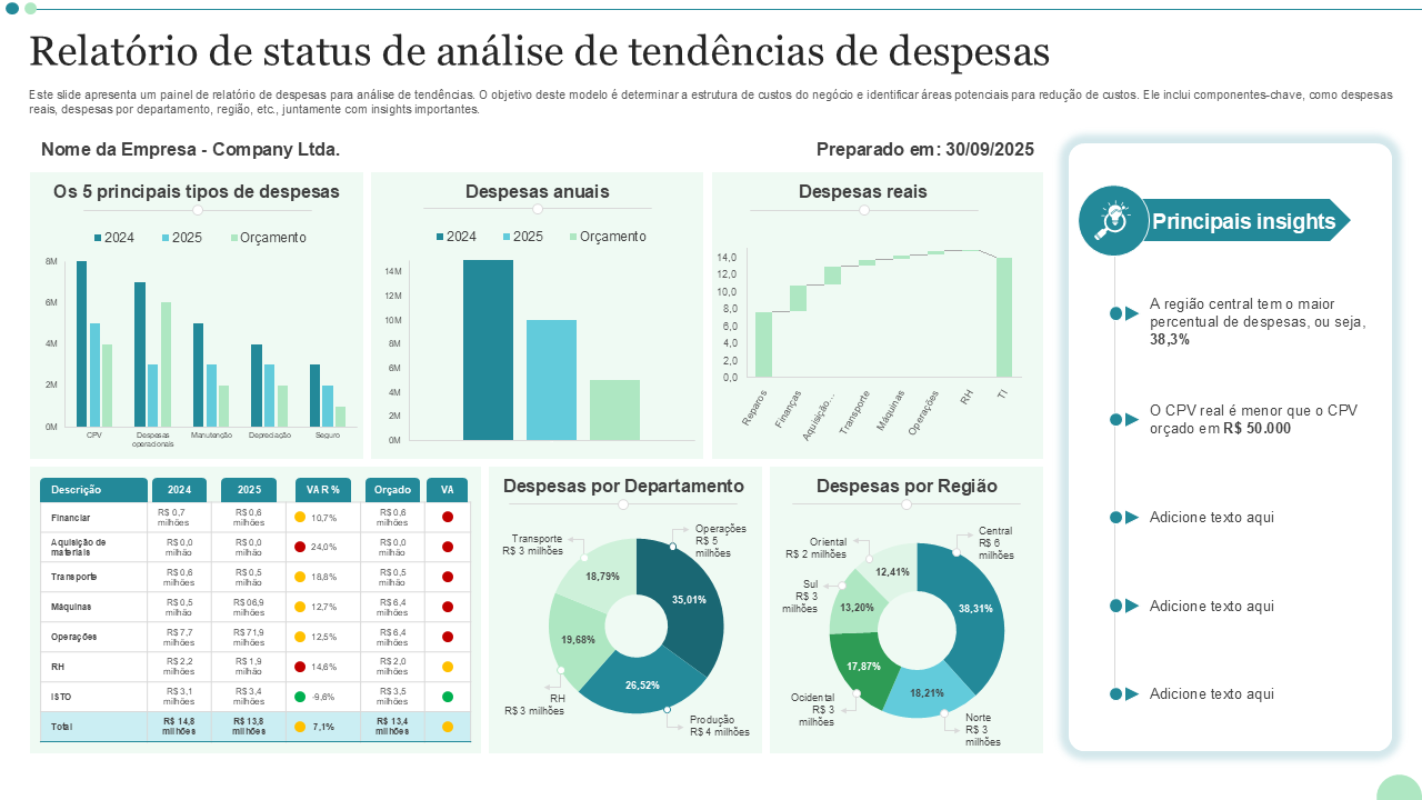 Relatório de status de análise de tendências de despesas