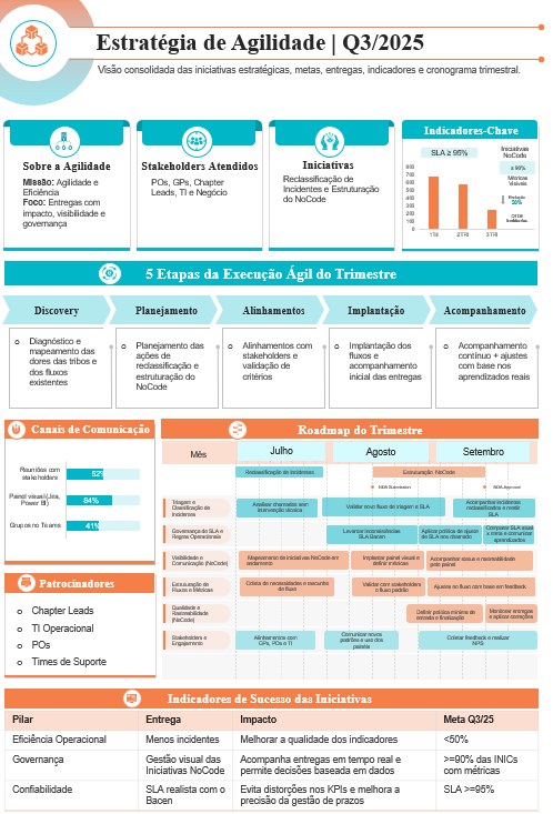 Estratégia de Agilidade | Q3/2025