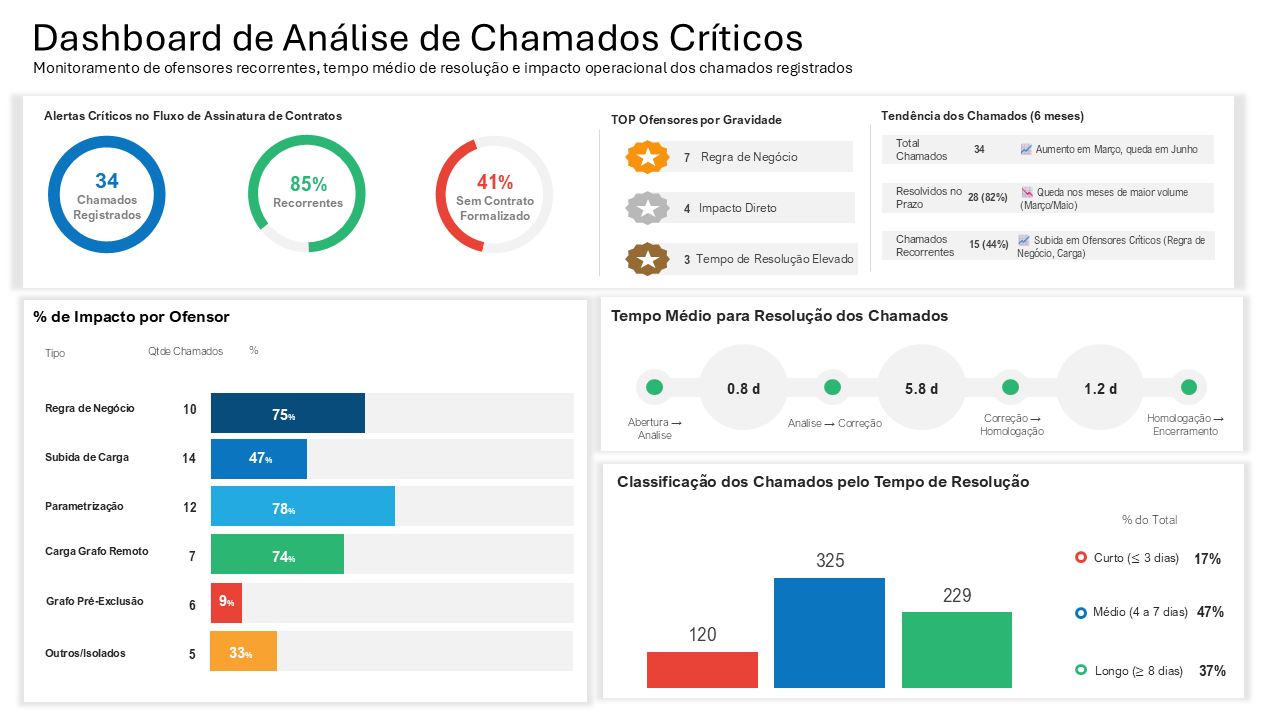 Dashboard de Análise de Chamados Críticos