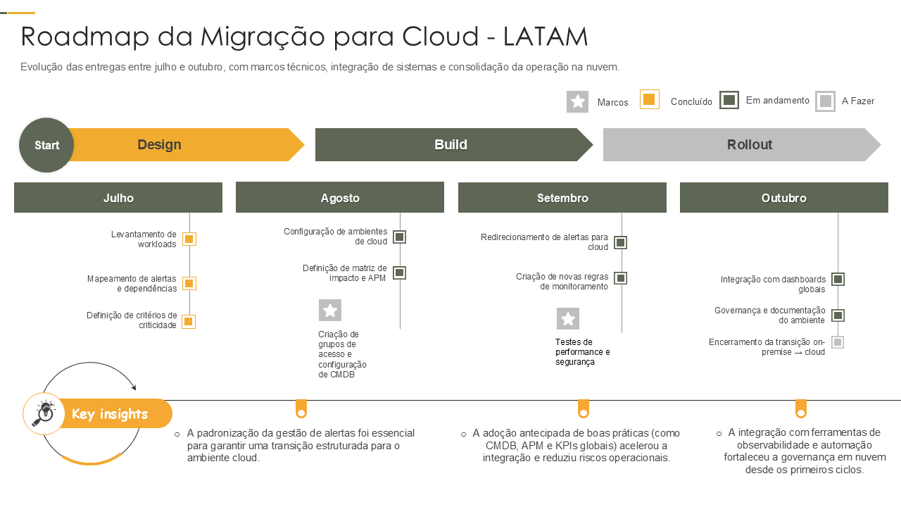 Roadmap da Migração para Cloud - LATAM