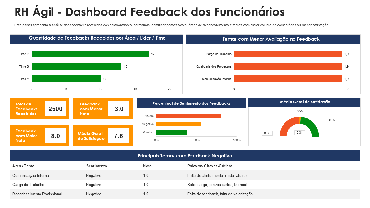 RH Ágil - Dashboard Feedback dos Funcionários