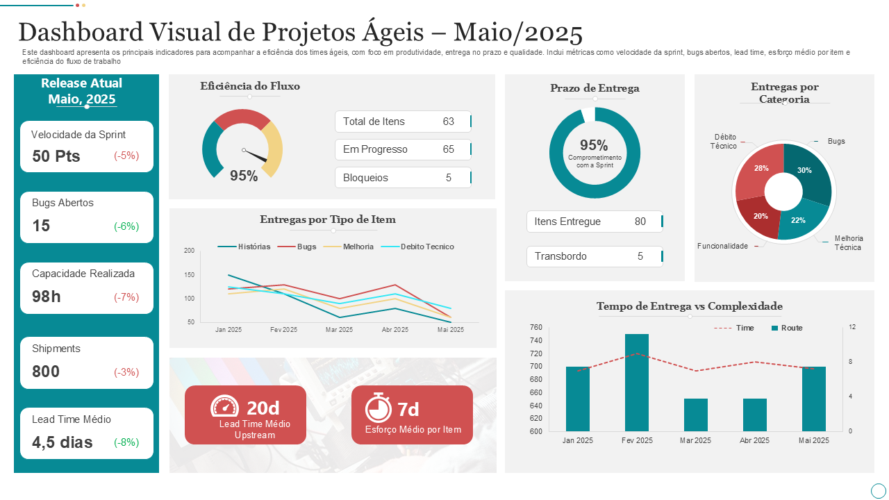 Dashboard Visual de Projetos Ágeis – Maio/2025