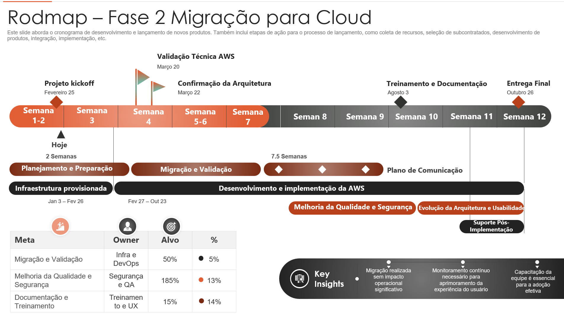 Roadmap - Fase 2 Migração para Cloud