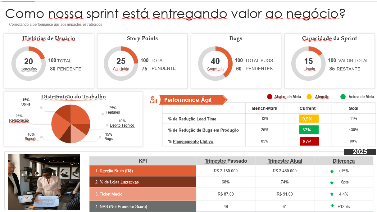 Dashboard de Performance de Sprint e Valor de Negócio