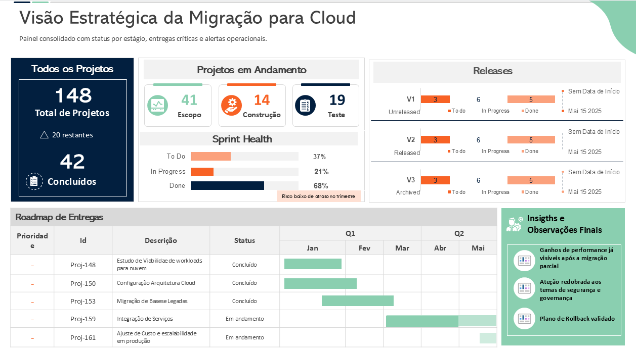 Visão Estratégica da Migração para Cloud