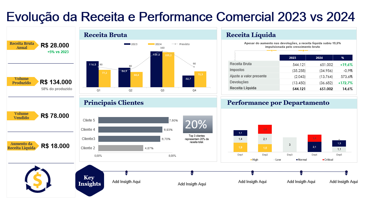Evolução da Receita e Performance Comercial 2023 vs 2024