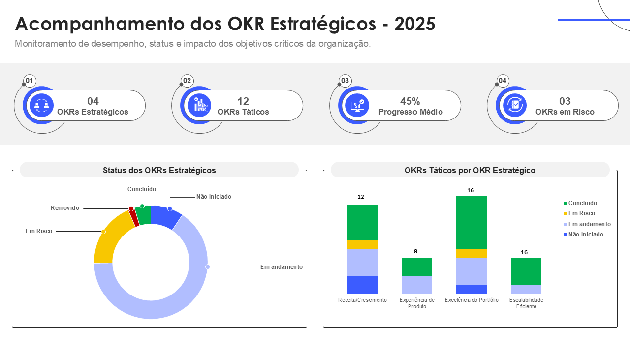 Acompanhamento dos OKR Estratégicos - 2025