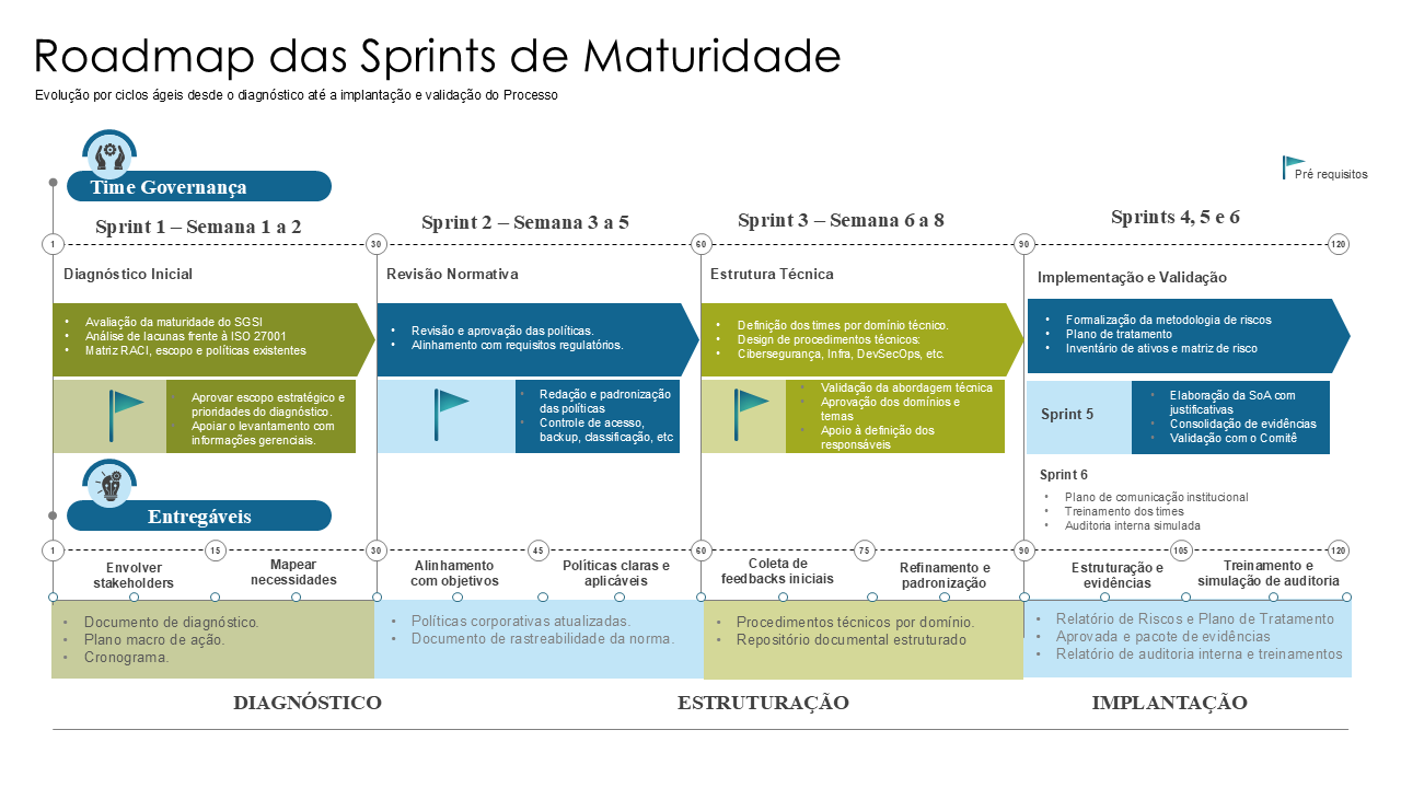 Roadmap das Sprints de Maturidade