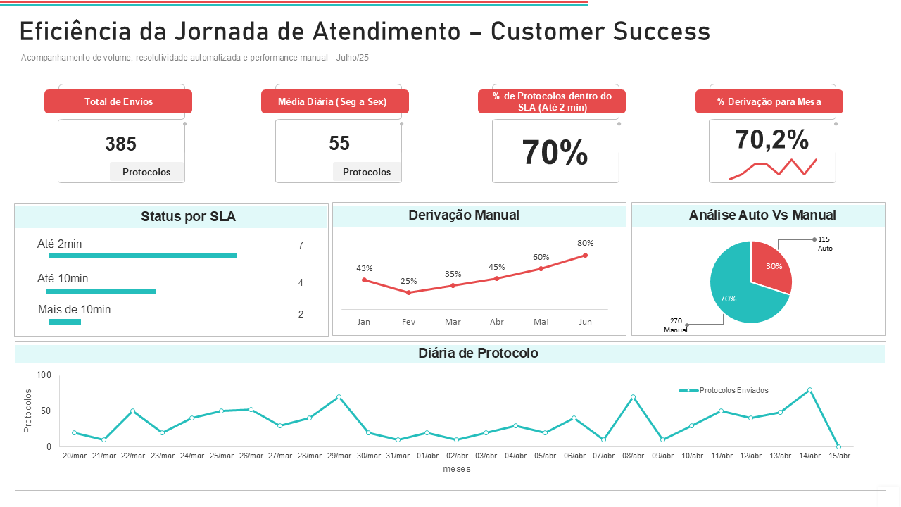 Eficiência da Jornada de Atendimento – Customer Success
